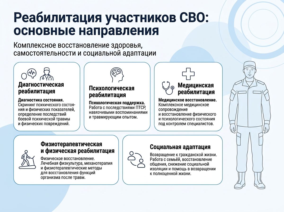 Реабилитация участников СВО в Балтийске инфографика